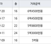 인천 동춘동 송도파크자이 76㎡ 6억4500만원에 거래