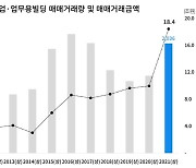 상반기 늘어난 빌딩 거래..중소기업들 잇단 건물 매입