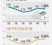 서울 집값 2개월 연속 상승