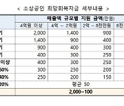 중기부 추경예산 6조1930억 확정.. 소상공인 피해지원·손실보상 강화