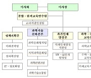 과학창의재단, '업무 세분화' 조직 개편..경영 정상화 박차