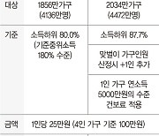 카드·지역사랑상품권 선택.. 8월말∼9월중순 지급 [재난지원금 언제 얼마나]