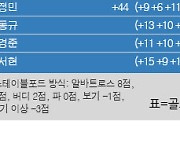 [KPGA] 야마하·오너스K 오픈 최종순위..김한별 프로 우승, 김성현 2위, 배용준 3위, 김주형 4위