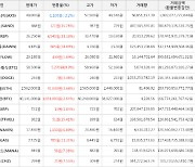 가상화폐 비트코인(+2.64%), 어거(+33.18%)