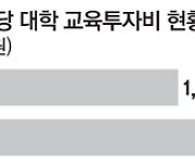 대학 1인당 교육비, 서울 1786만원 vs 전남 1125만원