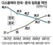 [단독] 17년간 지켜온 디스플레이 세계 1위, 중국에 뺏겼다