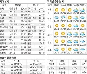 [오늘의 날씨] 26일, 불볕더위 지속..서울 낮 최고 36도