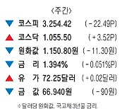 [표] 주간 주요 시세 (7월 19일~7월 23일)