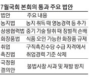 농지 투기 차단법, 7월국회 본회의 통과