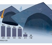 [단독] 대입정시 5개 학과중 1곳, 원서만 내면 합격했다