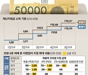 15억 집 있으면 전 국민 88% 지원금 못받는다