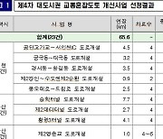 총 5972억짜리 인천대로 관통 지하도로 만든다