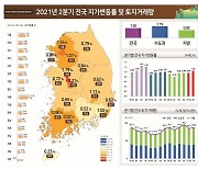 전국 땅값, 1.05% 올라 2년6개월만에 최고.."제주땅값 다시 뛴다"