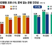 현재진행형 코로나, 은행 건전성은 '이상無'?