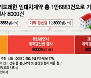 "집주인 산다고 하면 전세금 20%는 올려줘야 재계약" 계약갱신권 무력화 된 이유 셋