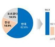 소비자 10명 중 6명, '복합쇼핑몰 의무휴업 도입' 반대