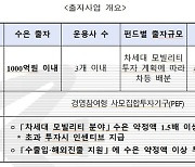 수은, 차세대 모빌리티 분야에 1000억원 출자