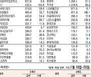 [표]주간유가증권 기관·외국인·개인 순매수·도 상위종목(7월 19~23일)