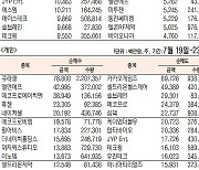 [표]주간 코스닥 기관·외국인·개인 순매수·도 상위종목(7월 19~23일)