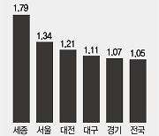 세종시 땅값 2분기에도 가장 많이 올랐다