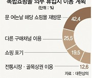 소비자 60% "복합몰 공휴일 의무휴업 반대"