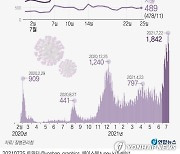 [그래픽] 코로나19 신규 확진자 추이