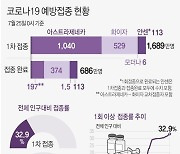 [그래픽] 코로나19 예방접종 현황