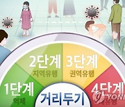 '하루 평균 71.3명' 대전 사회적 거리두기 4단계 초읽기