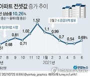 [그래픽] 전국 아파트 전셋값 증가 추이