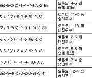 [표] 류현진 2021년 미국프로야구 등판일지