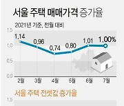 [그래픽] 서울 주택 매매가격 증가율