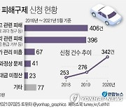 [그래픽] 렌터카 피해구제 신청 현황