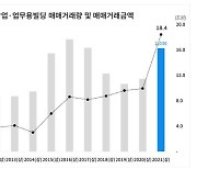 서울 상업·업무용 빌딩 거래 역대 최다..꼬마빌딩이 60% 차지