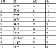 [프로축구2부 중간순위] 25일