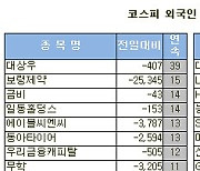 [표]코스피 외국인 연속 순매도 종목(23일)