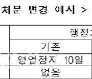 요양기관 행정처분 기준 월 20만→40만원