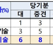 정부 세제지원..바이오업계 "실효성 의문, R&D 비용 지원 절실"