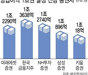 "동학개미 땡큐"..1조 클럽 넘보는 증권사들