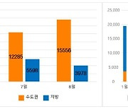 8월 전국 입주 아파트 중 80% 수도권..경기·인천 입주 물량 ↑