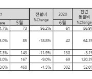 6월 수입 상용차, 감소세 줄어든 461대 판매