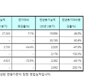 GC녹십자랩셀, 상반기 영업이익 51억..전년 대비 130%↑