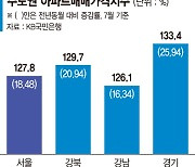 "차라리 집 사자" 강북·경기 '불장'.. 전국 아파트 절반 5억 돌파