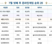 [차트-온라인]24시즌 타고 '디아블로 3' 10계단 순위 상승