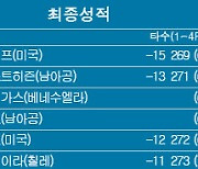 [PGA] 3M오픈 골프대회 최종순위..챔프 우승, 우스트히즌 2위, 이경훈 6위