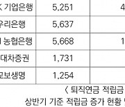 미래에셋증권, 상반기 퇴직연금 1.8조원 증가..시장 1위