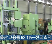 6월 울산 고용률 62.1%..전국 최저