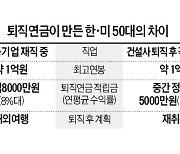 美 14% vs 韓 2%..은퇴 후 삶 가른다