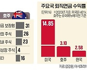 韓, 퇴직연금 89% '원금보장형' 묻어놔..美, 투자상품에 96% 굴려