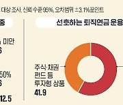 30~50代 직장인 68% "퇴직연금 상품 바꾼 적 없다"