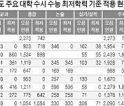 [2022학년도 대입 전략]  한양대 모든 전형 수능최저 없고 홍익대는 95.2% 요구